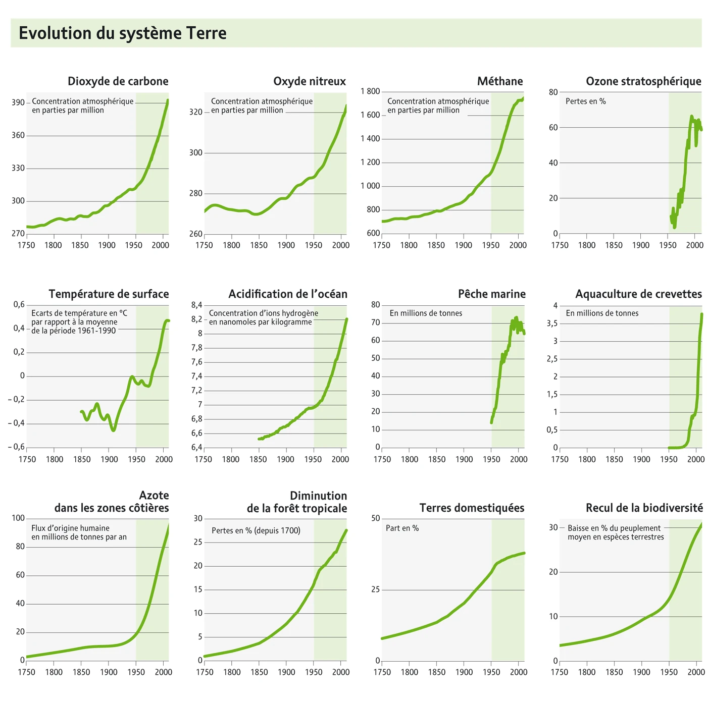 Evolution du Système Terre