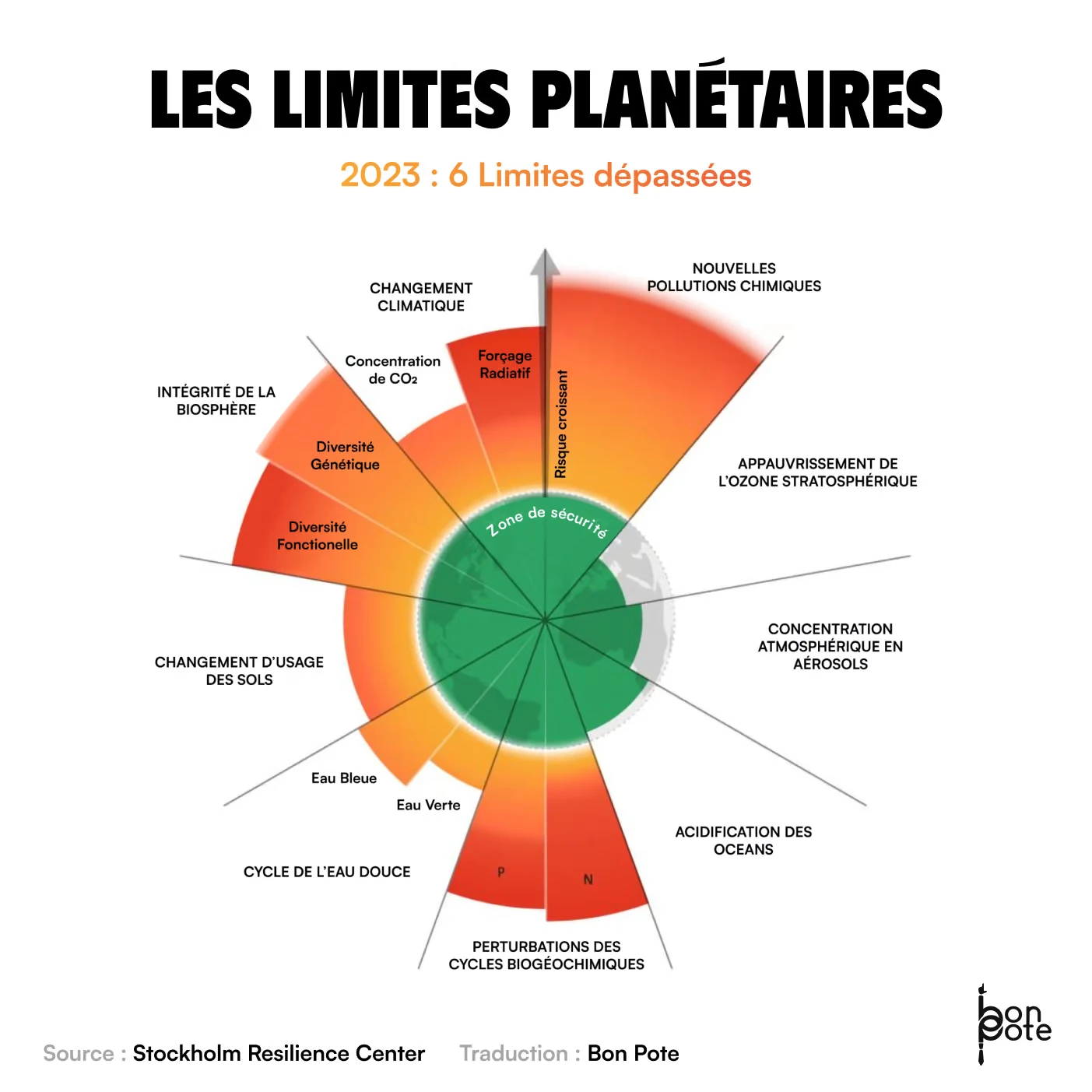 Les limites planétaires